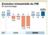 Croissance 2009