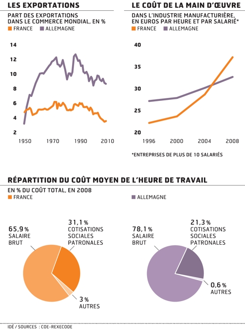 écart franco allemand