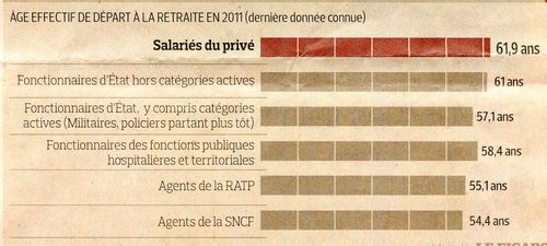 Départs en retraite privé public âge001