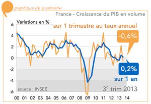 Croissance 2013