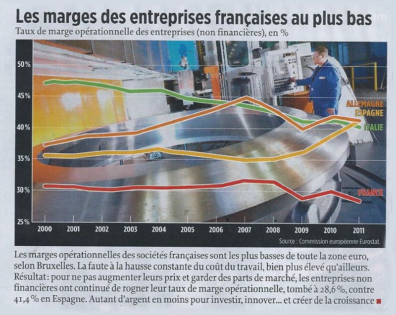 Marges des entreprises