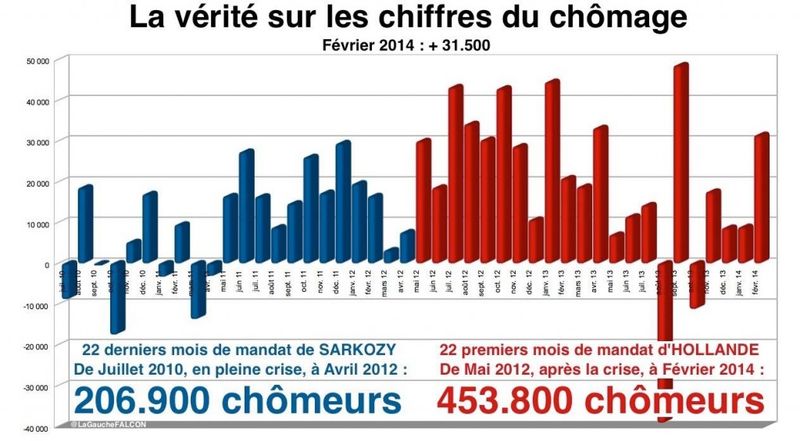 Chômage-Chiffre-fin-février-2014-1024x565