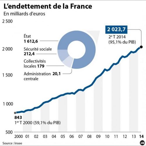 Endettement de la France 2014