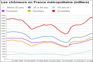 18445taux-de-chomage-et-chomeurs-en-france-hausse-du-taux-de-chomage-au-3e-trimestre 2015