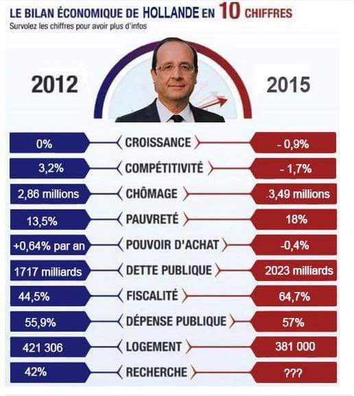 Bilan Hollande