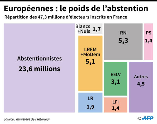 Européennes répartition des voix