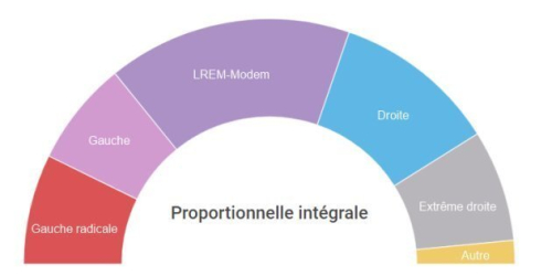 Proportionnelle